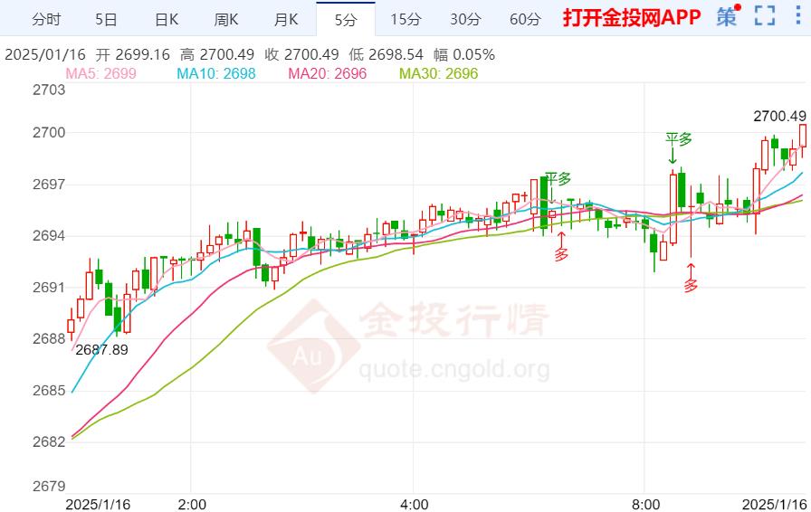 黄金价格上涨：通胀数据、美联储预期与特朗普因素