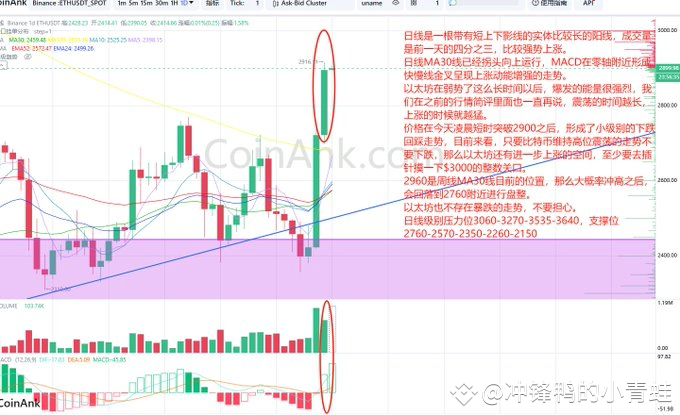 以太坊强势反弹，或将插针摸顶$3000