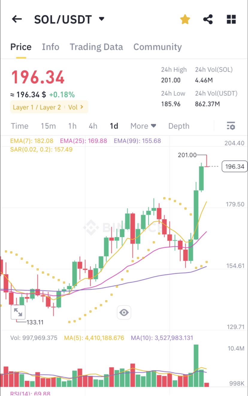 Solana 价格分析：强劲反弹，但超买信号提示谨慎