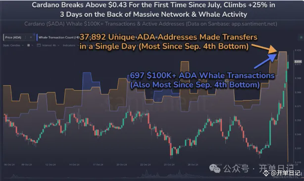 卡尔达诺 (ADA) 飙升 32%：多头、鲸鱼活动和技术突破推动价格上涨