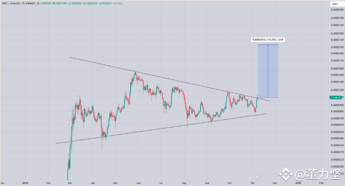 PEPE 价格分析：即将爆发？还是即将回调？
