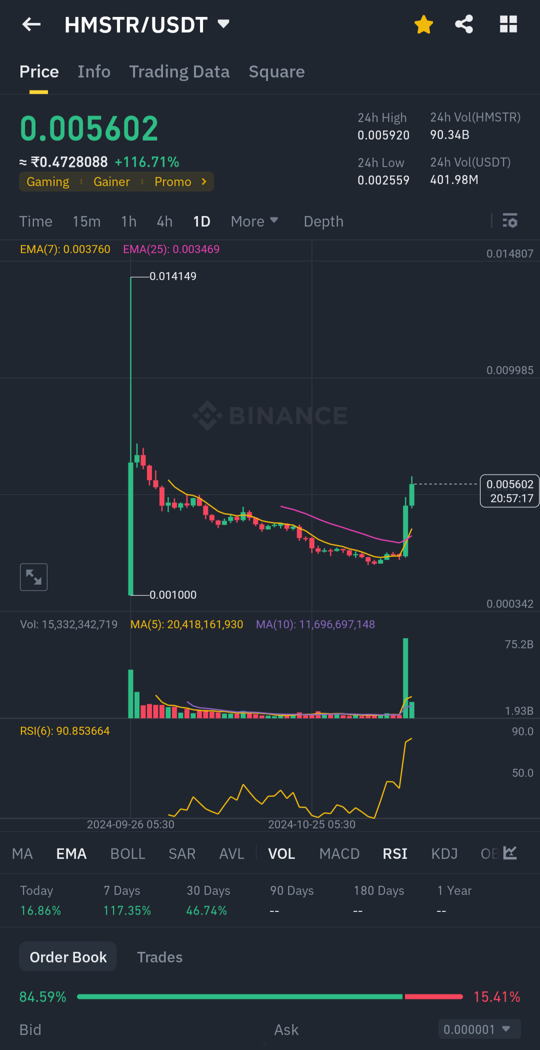 $HMSTR/USDT 价格分析：强劲看涨趋势，但需谨慎