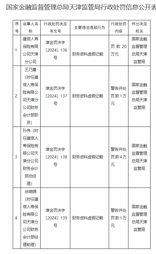 建信人寿天津分公司因财务造假被罚，区块链技术或可提升财务透明度