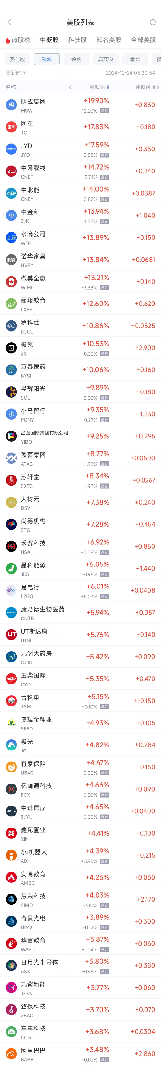 中概股周一多数上涨，科技股领涨美股，纳指涨近1%