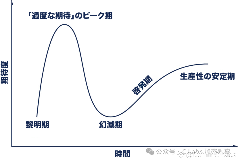 加密行业是否已经进入幻灭期？