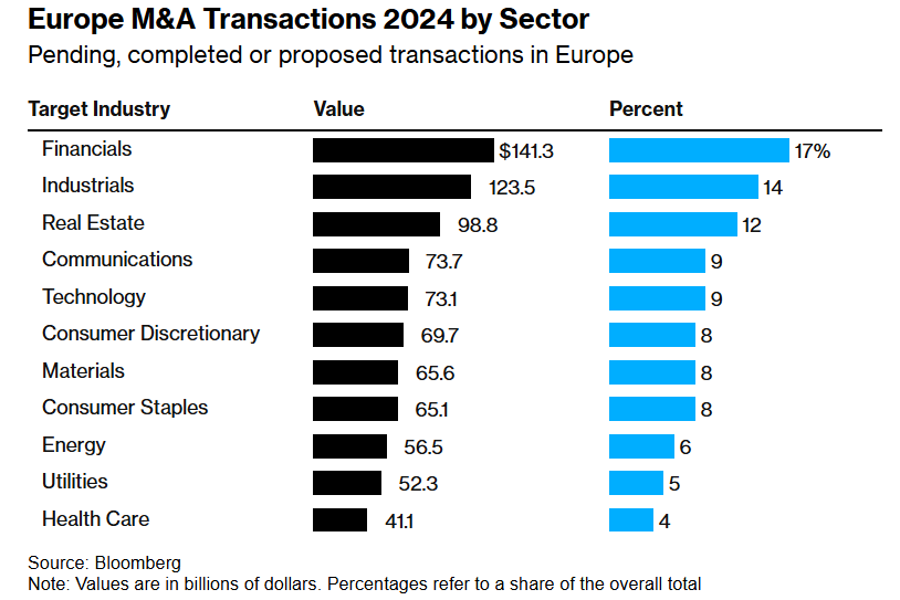 2024年欧洲银行业并购潮：规模空前，未来可期