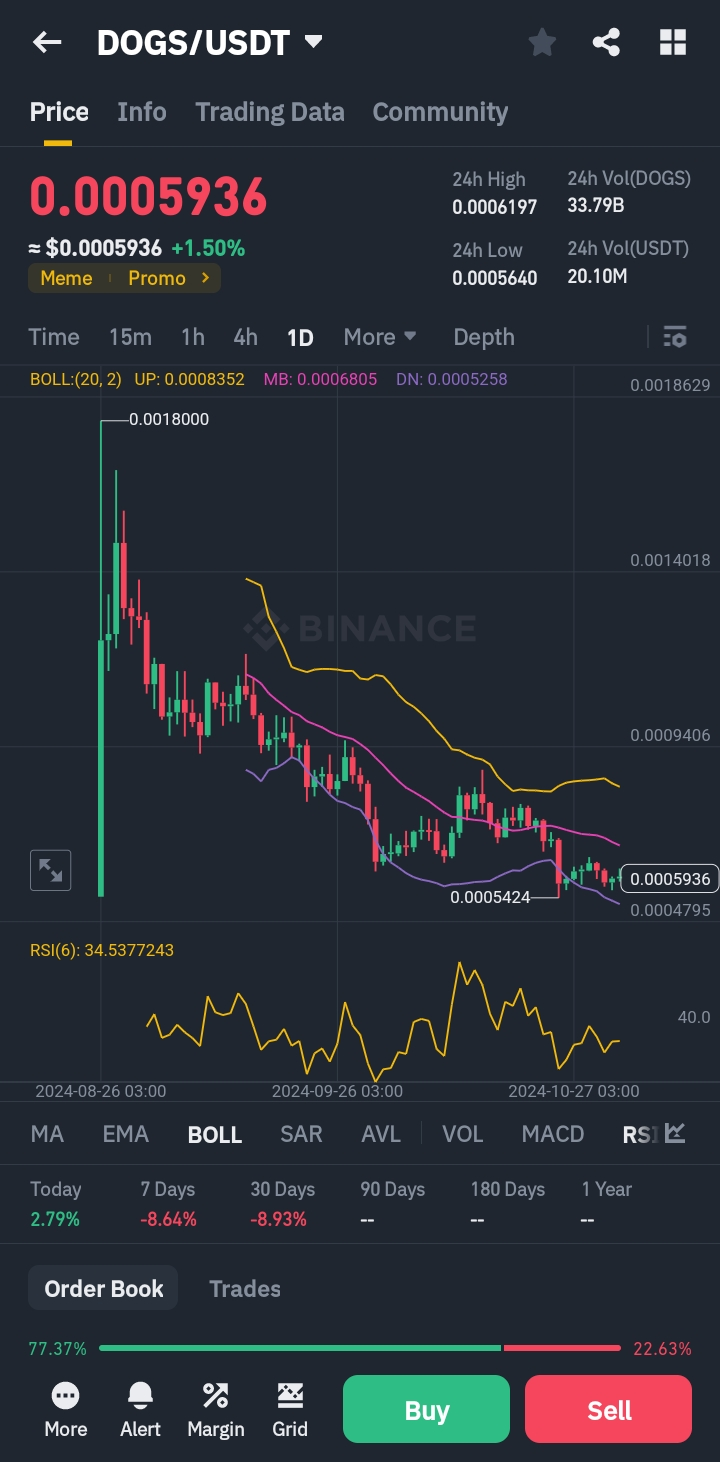 DOGS/USDT 技术分析：超卖反弹还是继续下跌？