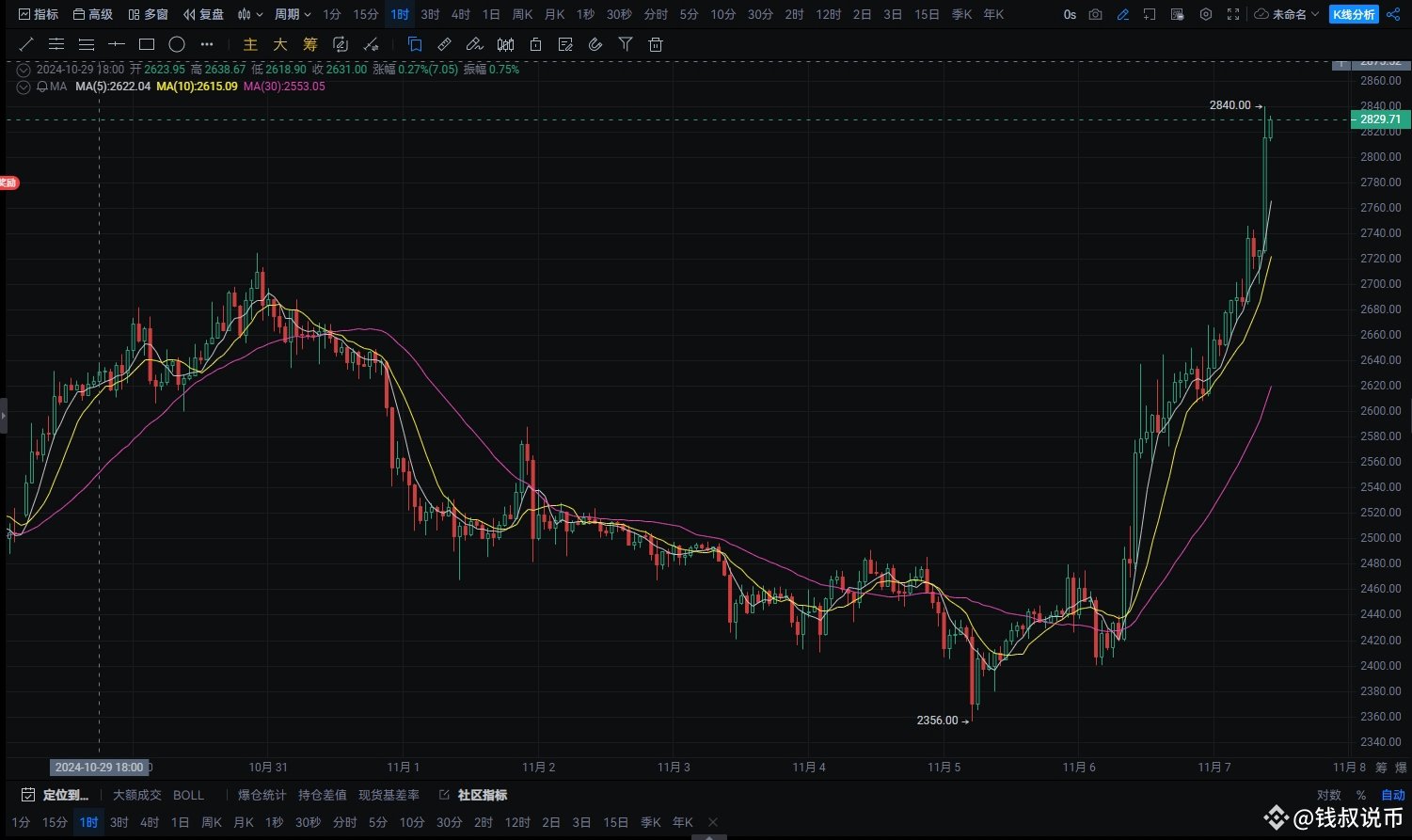 ETH 技术分析：短期回调压力，关注 2700 支撑位